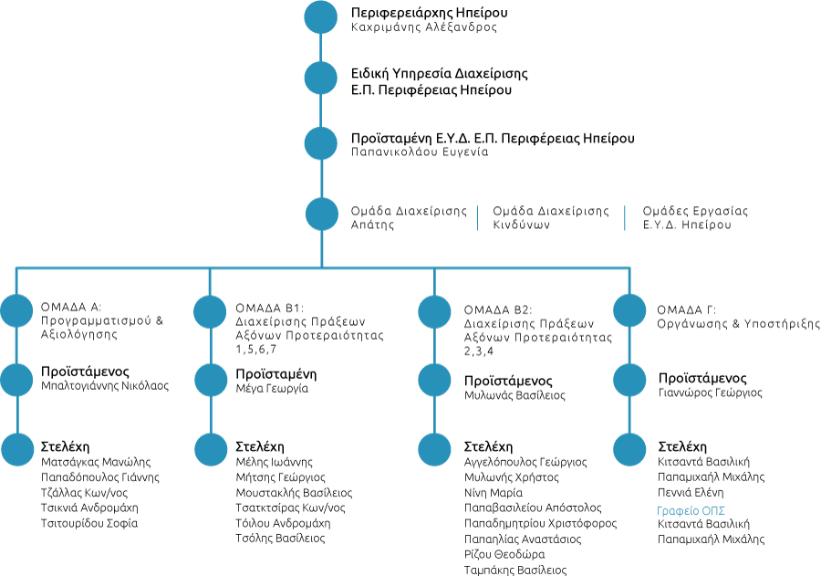 organogramma peproe