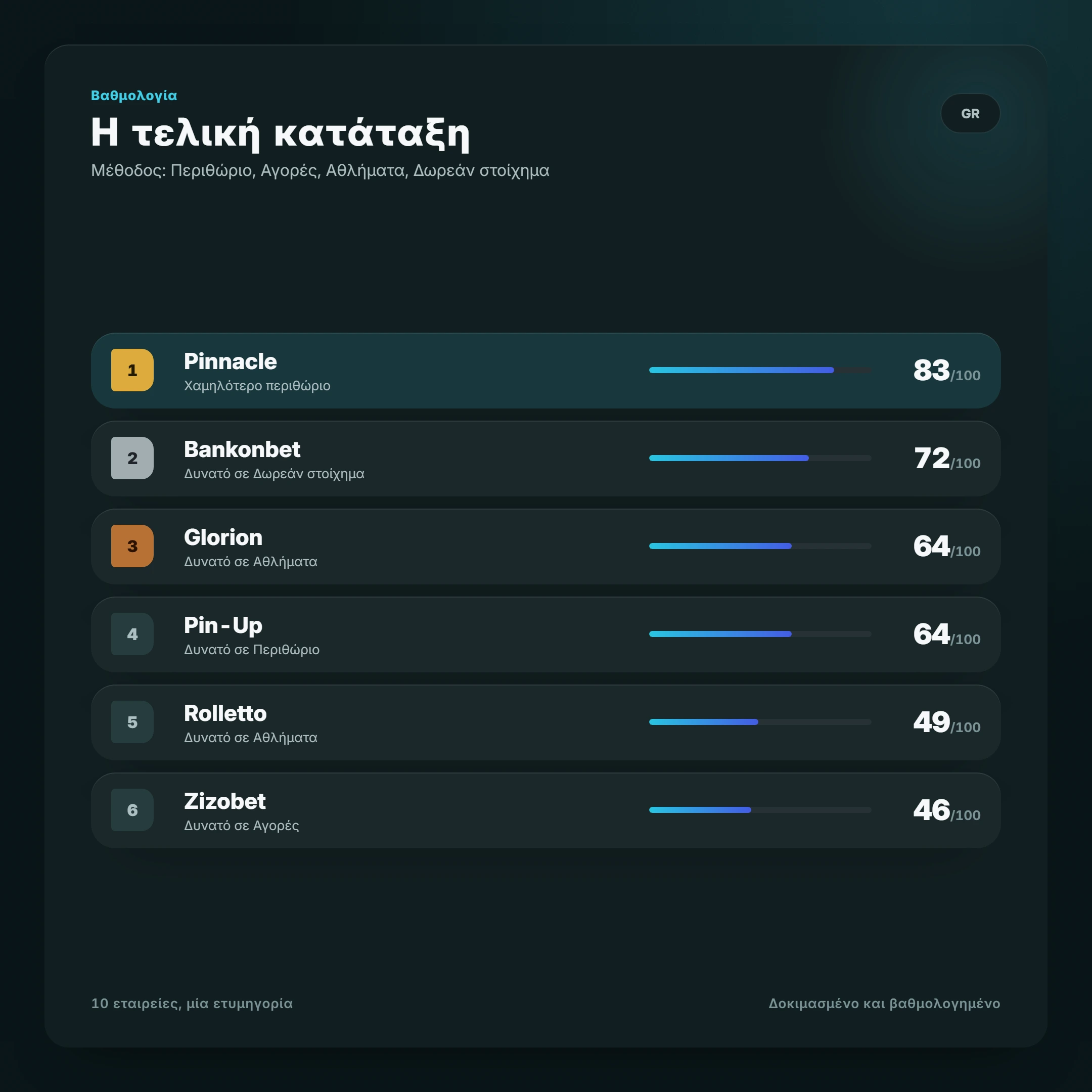 Η τελική κατάταξη — στοιχηματικες εταιριες χωρις ταυτοποιηση